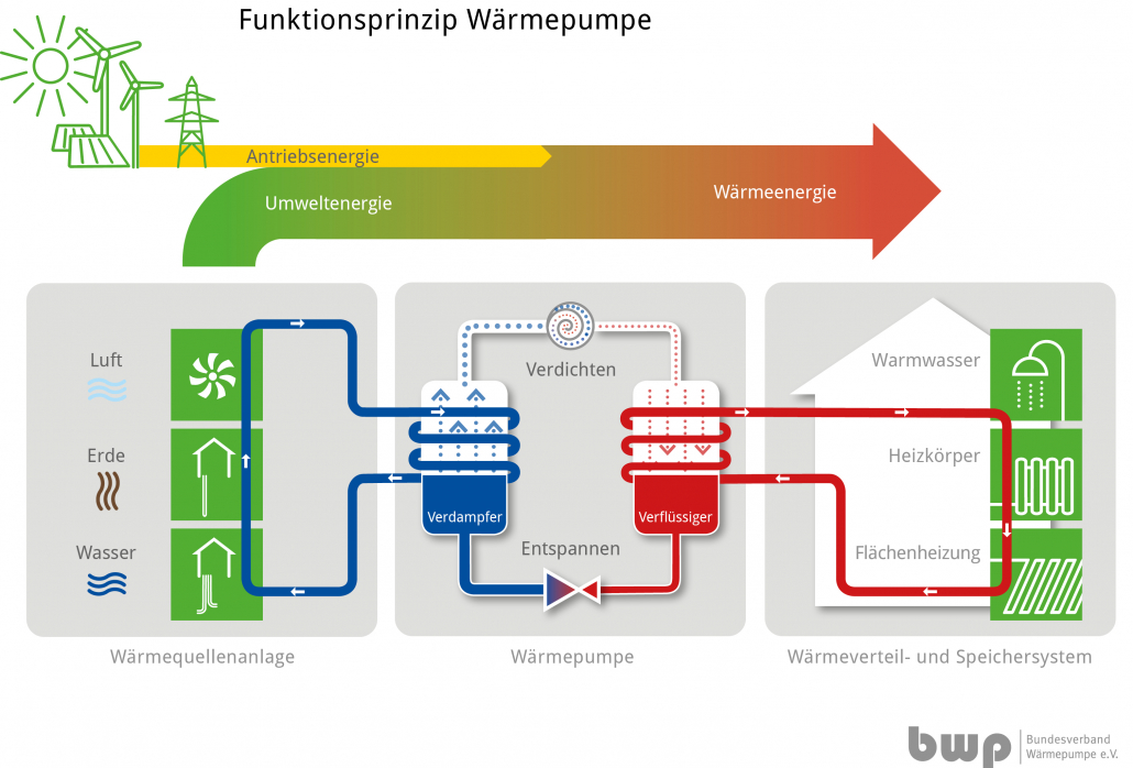 Infografik Funktionsprinzip Wärmepumpe