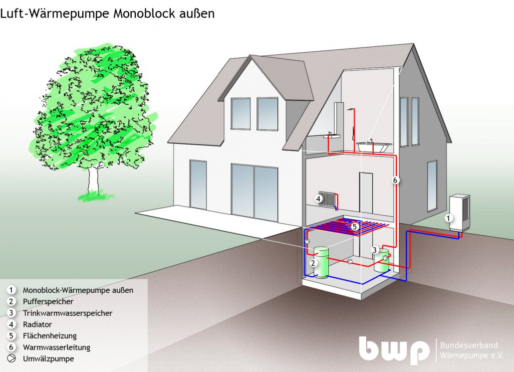 Luft-Wärmepumpe Monoblock außen
