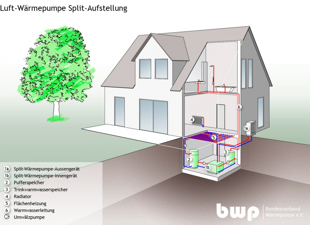 Luft-Wärmepumpe Split-Aufstellung